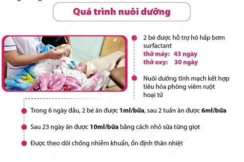 Kỳ tích nuôi dưỡng cặp song sinh nặng 500g mỗi bé