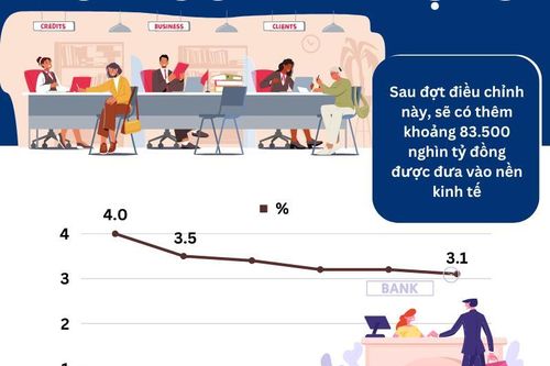 18 ngân hàng thương mại được nới 'room' tín dụng