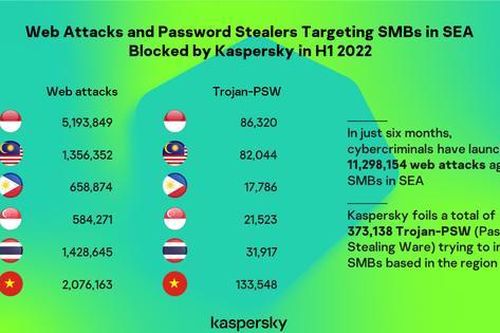 Kaspersky ngăn chặn hơn 300.000 phần mềm đánh cắp mật khẩu nhắm vào doanh nghiệp vừa và nhỏ