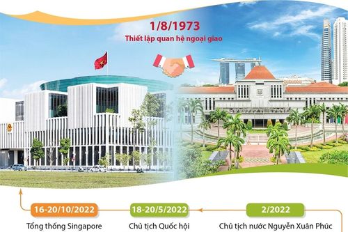 Quan hệ Đối tác chiến lược Việt Nam - Singapore đạt hiệu quả cao