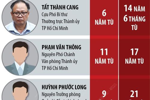 Bán rẻ đất công, ông Tất Thành Cang phải nhận thêm 6 năm tù