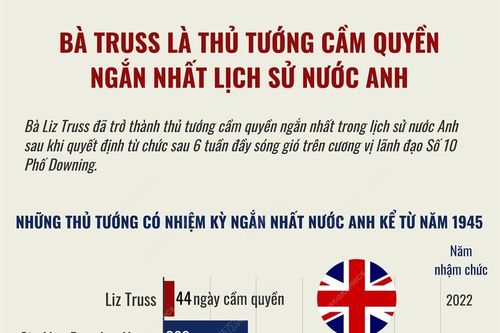 Bà Liz Truss là thủ tướng cầm quyền ngắn nhất lịch sử nước Anh