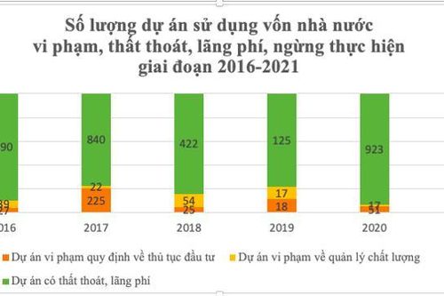 Nghị trường nóng ran vì nhiều tỉnh gây thất thoát và lãng phí lớn trong đầu tư công
