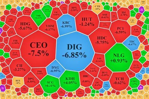 Dòng tiền lại bốc hơi, cổ phiếu bất động sản lao dốc cả loạt