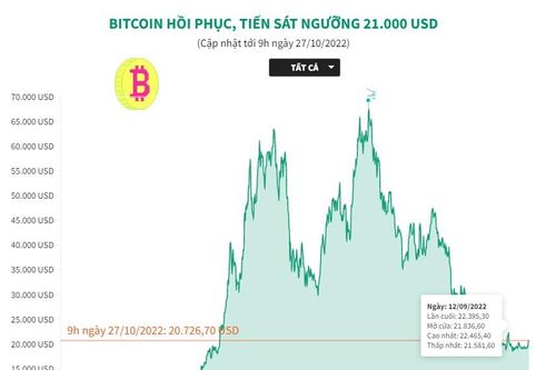 Bitcoin hồi phục, tiến sát ngưỡng 21.000 USD