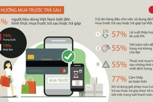 95% người tiêu dùng Việt Nam biết đến hình thức mua trước trả sau