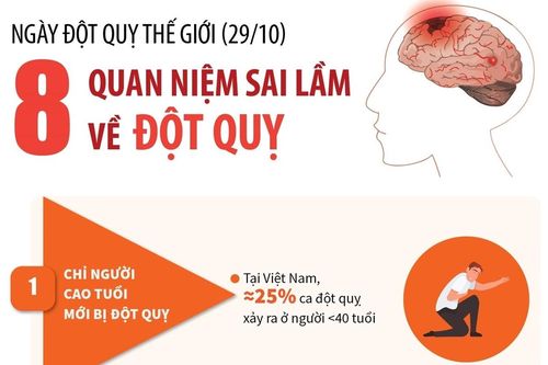 Ngày Đột quỵ thế giới 29/10: 8 quan niệm sai lầm về đột quỵ