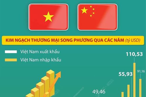 Kim ngạch thương mại song phương Việt Nam-Trung Quốc