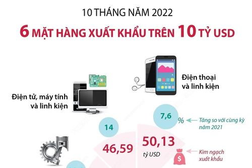10 tháng năm 2022, 6 mặt hàng xuất khẩu trên 10 tỷ USD
