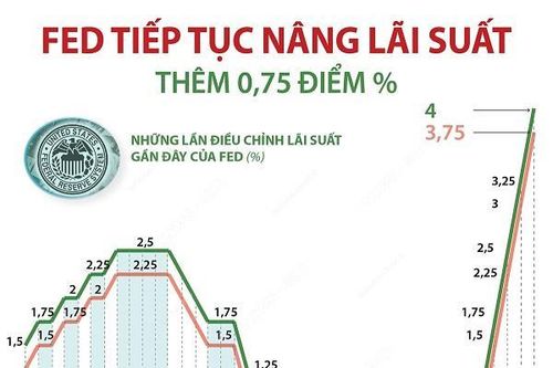 Fed tăng lãi suất 0,75 điểm % lần thứ 4 liên tiếp trong năm 2022