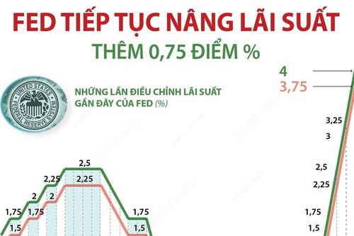 FED tăng lãi suất 0,75 điểm %