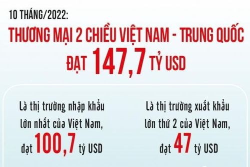 Khơi thông 'dòng chảy' thương mại với thị trường Trung Quốc