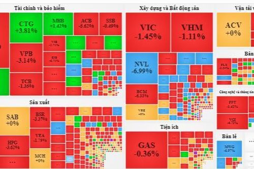 TTCK chiều 4/11: VN-Index thu hẹp khoảng cách đà giảm