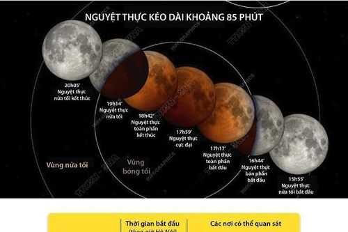 Nguyệt thực toàn phần cuối cùng trong năm diễn ra ngày 8/11/2022