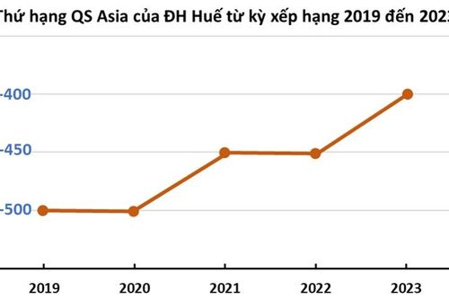 Đại học Huế thăng hạng trên bảng xếp hạng đại học Châu Á