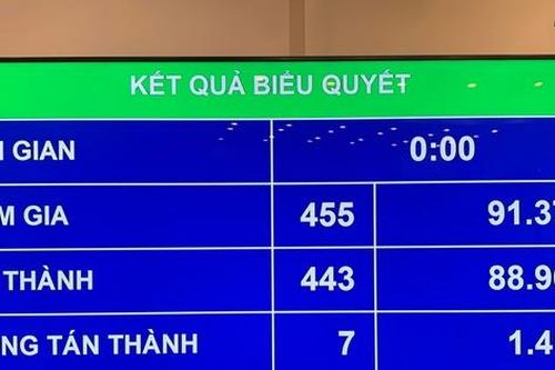 Quốc hội thông qua Luật Thực hiện dân chủ ở cơ sở với 88,96% ĐB tán thành