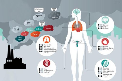 Ô nhiễm không khí có tác động như thế nào đến sức khỏe con người?