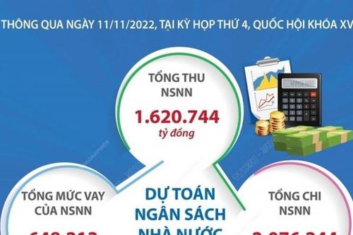 Dự toán ngân sách nhà nước năm 2023
