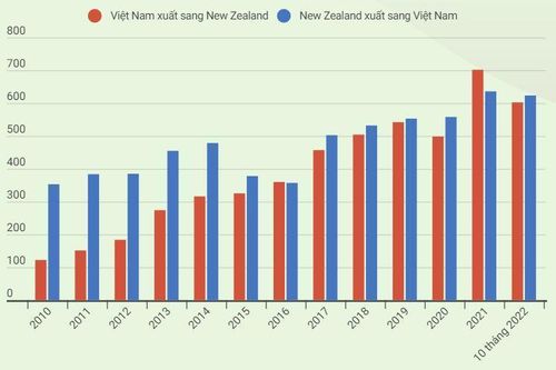 Quan hệ thương mại giữa Việt Nam và New Zealand