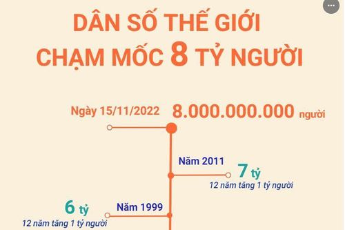 Dân số trên thế giới chạm mốc 8 tỷ người