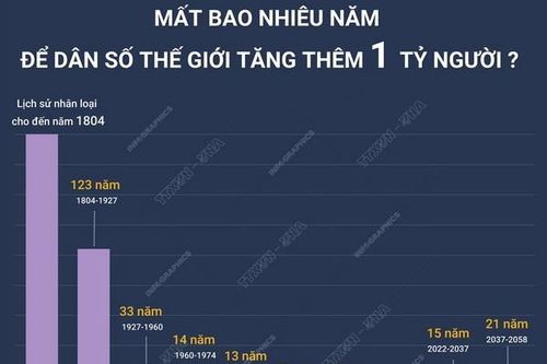 Mất bao nhiêu năm để dân số thế giới tăng thêm 1 tỷ người?