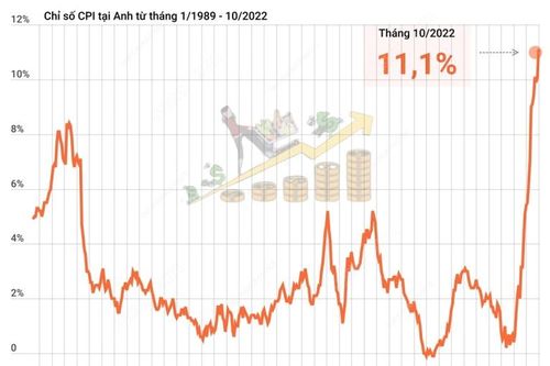 Lạm phát tại Anh lên mức cao nhất trong 41 năm qua