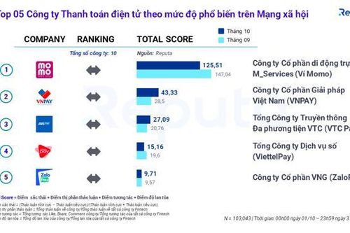 Ví điện tử phổ biến trên mạng xã hội: Momo gấp gần 13 lần ZaloPay