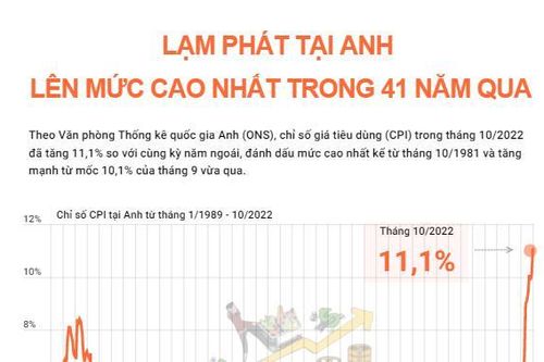 Lạm phát tại Anh tăng cao nhất trong 41 năm qua