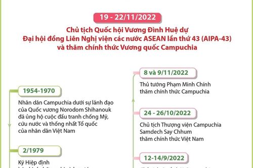 Quan hệ đoàn kết hữu nghị truyền thống Việt Nam và Campuchia
