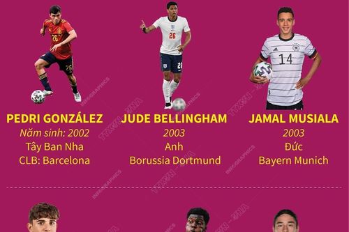 Những ngôi sao trẻ sẵn sàng tỏa sáng tại World Cup 2022