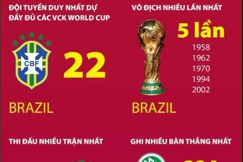 Kỷ lục các kỳ World Cup từ trước tới nay