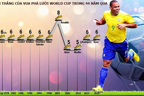 Ai phá được kỷ lục của Ronaldo 'Béo' ở World Cup?