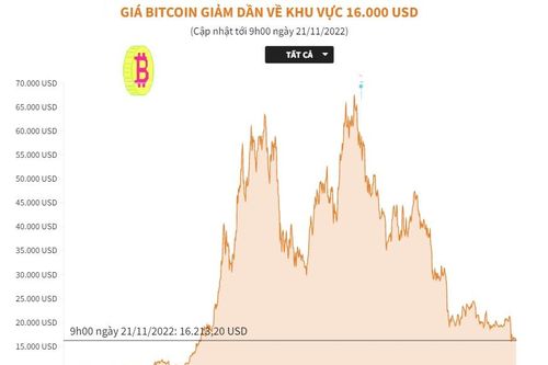 Giá Bitcoin giảm về khu vực 16.000 USD
