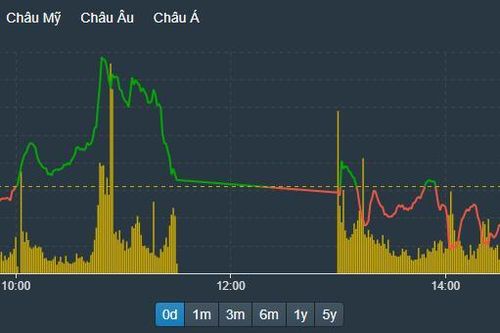 NVL, PDR vẫn 'kẹt' thanh khoản giá sàn, cổ phiếu lớn ép VN-Index mất điểm