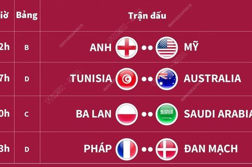 Lịch thi đấu vòng bảng World Cup 2022 ngày 26/11