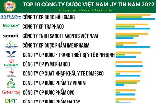Top doanh nghiệp uy tín ngành dược phẩm gọi tên Dược Hậu Giang, Traphaco, VNVC