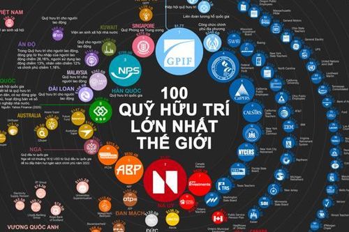 100 quỹ hưu trí lớn nhất thế giới, Việt Nam cũng có mặt