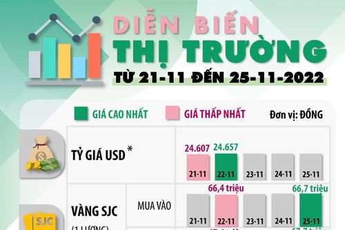 DIỄN BIẾN THỊ TRƯỜNG TỪ 21-11 ĐẾN 25-11-2022