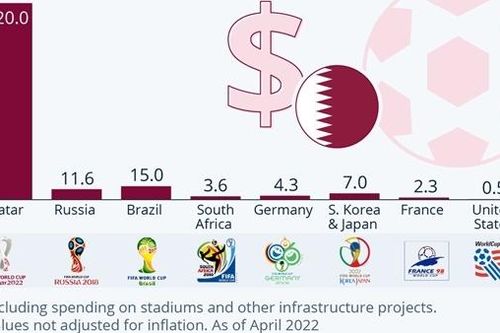 'Sức khỏe' thế giới qua lăng kính World Cup