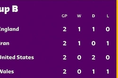 World Cup 2022 ngày thứ 10: Chờ Hà Lan, Anh dội bom đối thủ, Iran có vé đi tiếp?