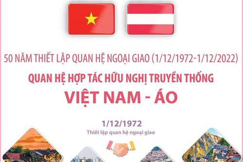 Quan hệ hợp tác hữu nghị truyền thống Việt Nam - Áo