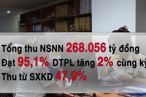 Hà Nội thu ngân sách đạt trên 95% dự toán