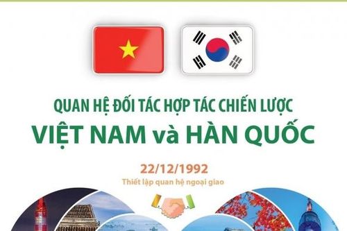 Quan hệ đối tác hợp tác chiến lược Việt Nam - Hàn Quốc