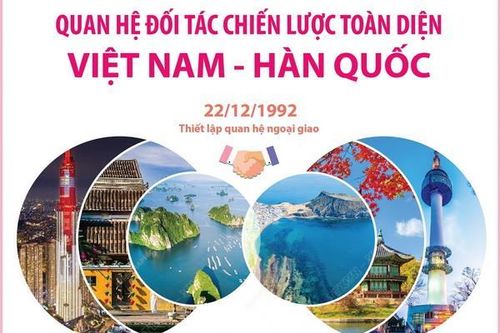 Quan hệ đối tác chiến lược toàn diện Việt Nam-Hàn Quốc
