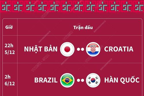 World Cup 2022: Lịch thi đấu vòng 1/8 tối 5 và rạng sáng 6/12