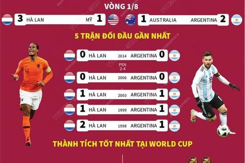 Tứ kết World Cup 2022: Hà Lan đối đầu với Argentina