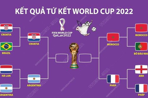 Vòng tứ kết World Cup khép lại với kết quả đầy bất ngờ