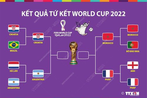 Kết quả tứ kết World Cup 2022