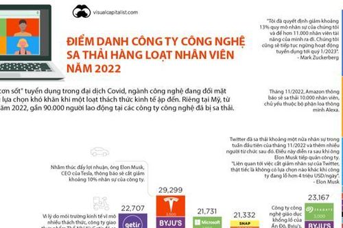 Nhìn lại những cuộc sa thải ồ ạt trong ngành công nghệ năm 2022