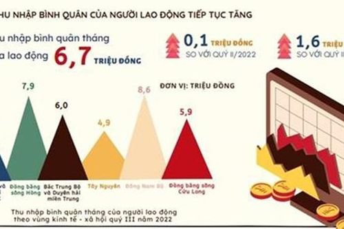 Mục tiêu GDP bình quân đầu người 7.500 USD